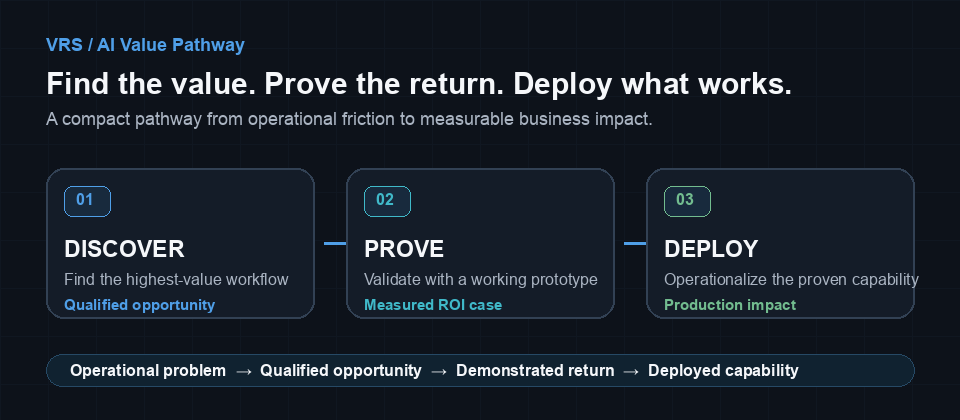 VRS AI Value Pathway: discover the operational problem and qualify the opportunity, prove the return with a measured ROI case, then deploy the proven capability for production impact.